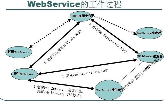 Java平臺上如何開發WebService